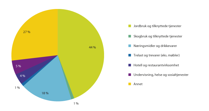 Figur 3.5 Andel BU-tilskudd (kr) til andre landbruksbaserte næringer fordelt på bransjer (2014)1. Prosent. 
