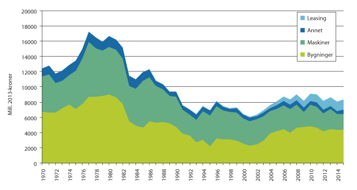 Figur 3.6 Utvikling i bruttoinvesteringer, faste priser. Mill. kroner.