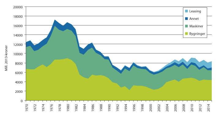 Figur 3.6 Utvikling i bruttoinvesteringer, faste priser. Mill. kroner. 
