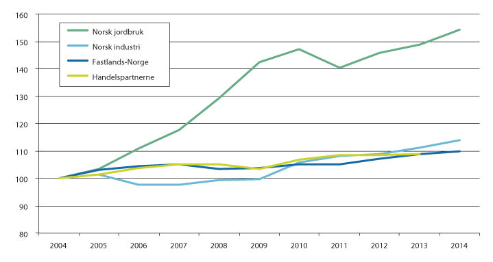 Figur 3.7 Utvikling i brutto arbeidsproduktivitet.