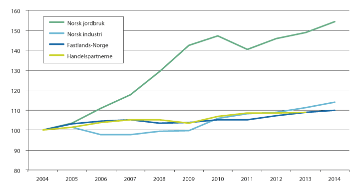 Figur 3.7 Utvikling i brutto arbeidsproduktivitet.
