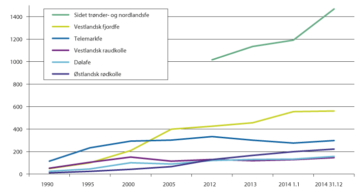 Figur 3.8 Utviklingen i antall avlshunndyr fra 1990–2014, registert i Kuregisteret. Norsk genressurssenter endret i 2014 tellingsdato fra 1.1. i tellingsåret til 31.12.