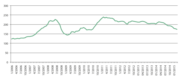 Figur 4.1 FAOs prisindeks for matråvarer. Gjennomsnitt 2002–2004=100. 
