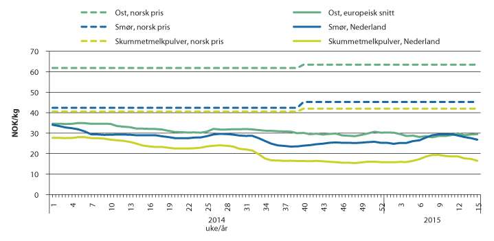 Figur 4.3 Utviklingen i priser på sentrale meierivarer i EU-markedet.
