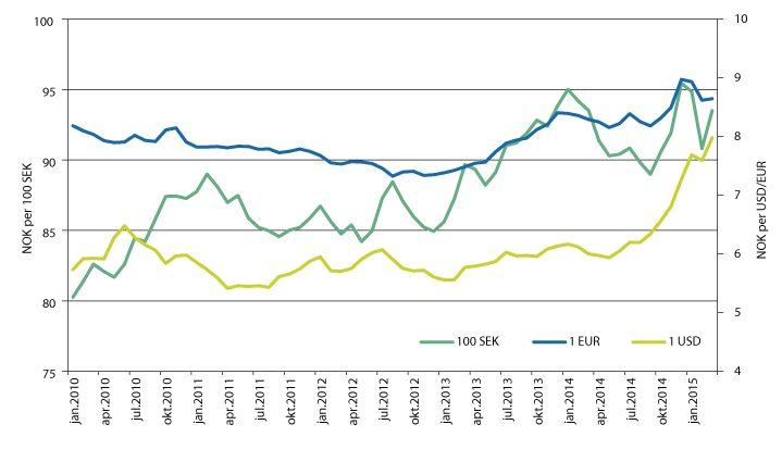 Figur 4.4 Månedlig utvikling i kronekursen mot sentrale valutaer.