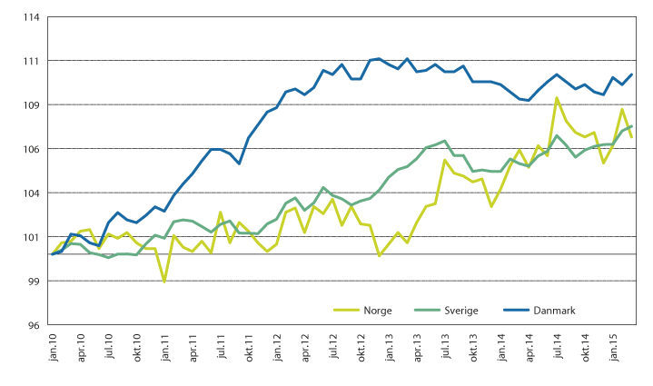 Figur 4.5 Prisutvikling på matvarer i Norge, Sverige og Danmark i nasjonal valuta. Indekser, jan 2010=100. 
