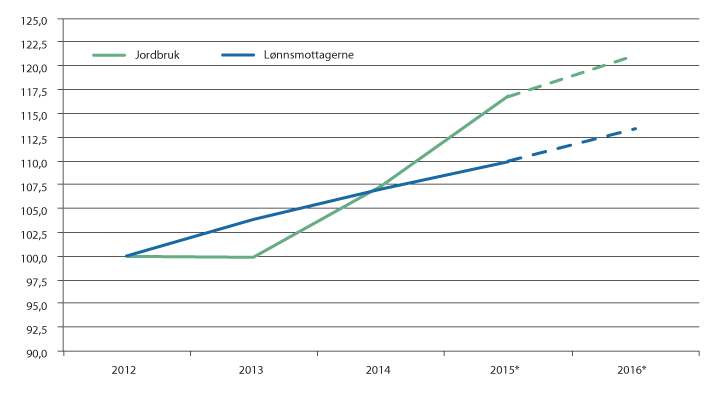 Figur 6.2 Inntektsutviklingen i jordbruket og gjennomsnittslønn for lønnsmottagere, inkl. prognose for 2016 og den inngåtte jordbruksavtalen. Indekser, 2012=100.