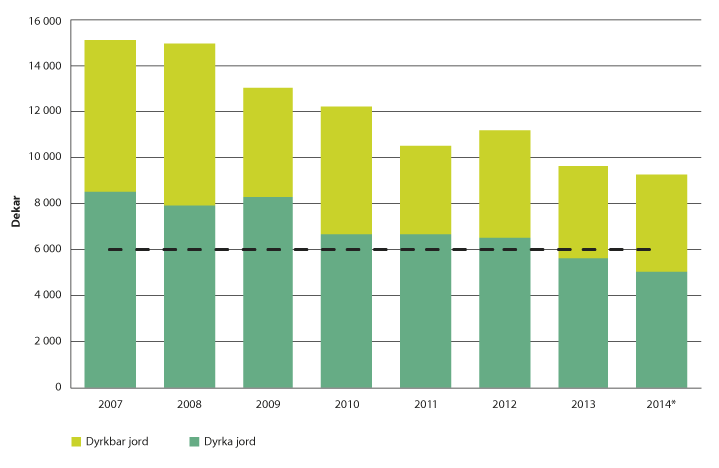 Figur 4.1 Årlig omdisponert areal i Norge fordelt på dyrka og dyrkbar jord. Dekar. 
