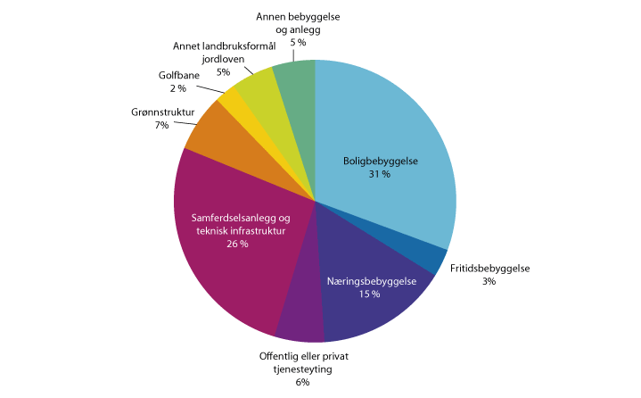 Figur 4.4 Omdisponert areal etter og plan- og bygningsloven og jordloven fordelt på formål i perioden 2010–2013. Prosent. 
