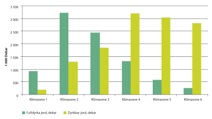 Figur 4.5 Jordressurser i Norge fordelt på klimasoner. Klimasone 1 er den mest gunstige for dyrking. 
