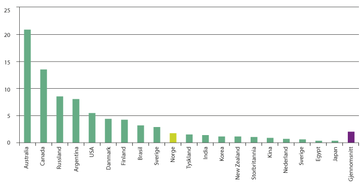 Figur 4.6 Jordbruksareal per innbygger i utvalgte land. 
