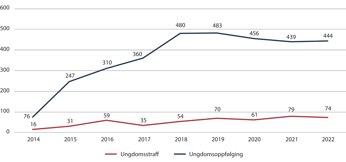Figur 2.10 Bruk av ungdomsstraff og ungdomsoppfølging over tid.