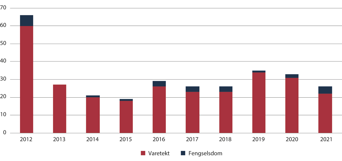 Figur 2.12 Antall nyinnsettelser i fengsel for personer i alderen 15–17 år, fordelt på fengslingstype.