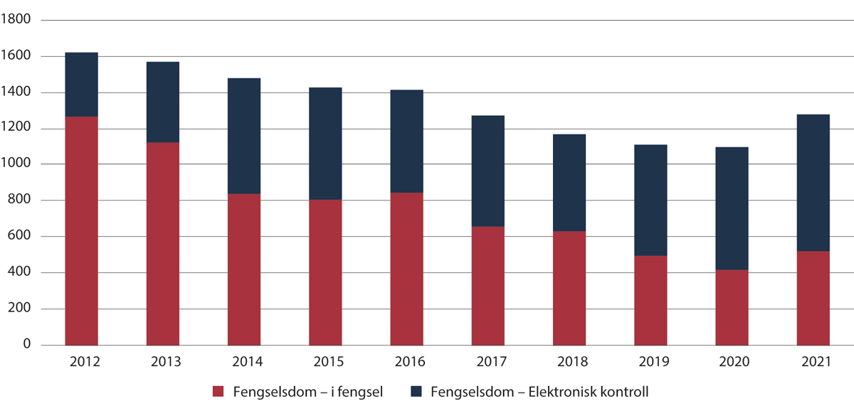 Figur 2.13 Antall nyinnsettelser i fengsel for personer i alderen 18–24 år idømt ubetinget fengsel, fordelt på straffegjennomføringsform.