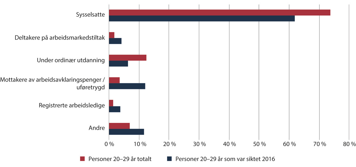 Figur 2.15 Arbeidsstyrkestatus fem år etter siktelse for personer i alderen 20–29 år i 2021, og arbeidsstyrkestatus for befolkningen totalt i alderen 20–29 år i 2021.