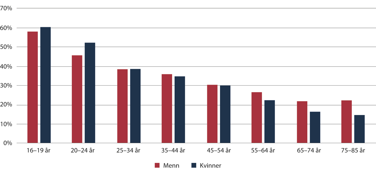 Figur 2.3 Andel som oppgir å ha vært utsatt for lovbrudd i 2020, fordelt etter aldersgrupper og kjønn.