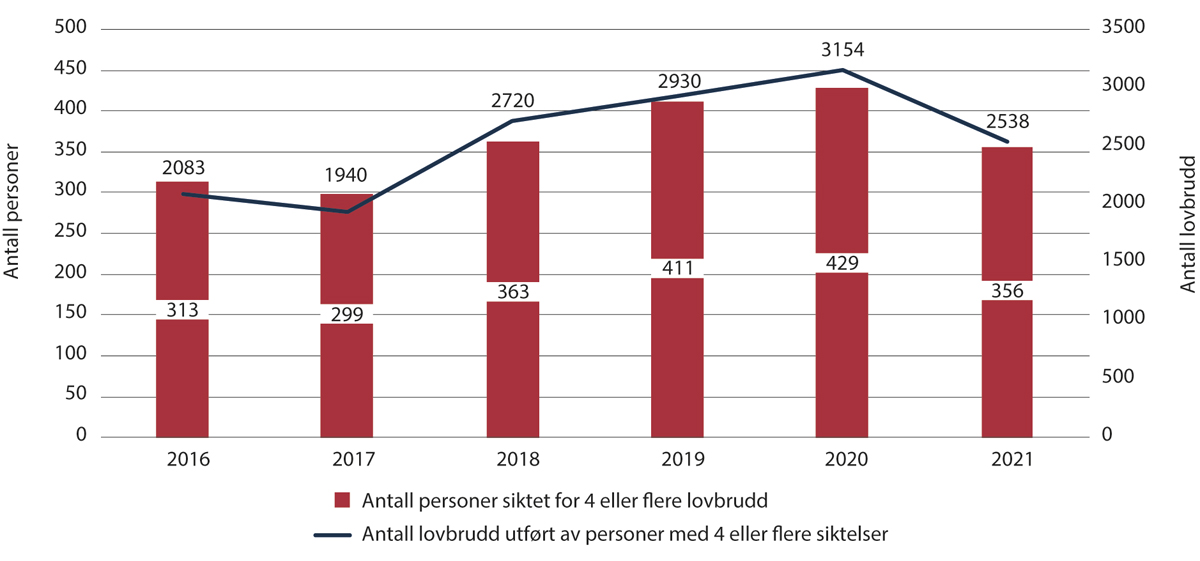 Figur 2.5 Antall personer 15–17 år siktet for gjentatt kriminalitet (fire eller flere lovbrudd), og antall lovbrudd disse personene stod for.