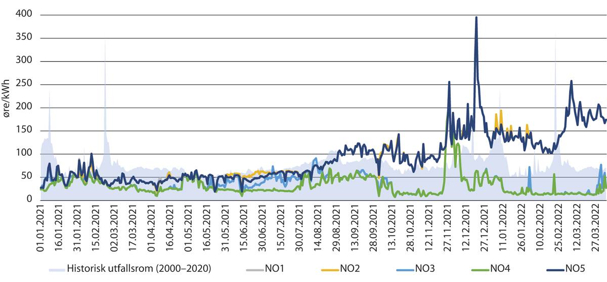 Figur 2.1 Utvikling i kraftpris fra 1.1.2021 fram til i dag. Gjennomsnittlige dagspriser på kraft for de ulike norske prisområdene (øre/kWh).