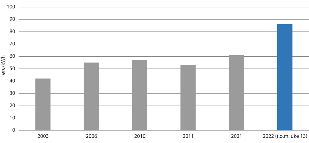 Figur 2.2 Perioder med høye kraftpriser siden energiloven, priser i øre/kWh (historiske priser oppgitt i 2021-kroner).