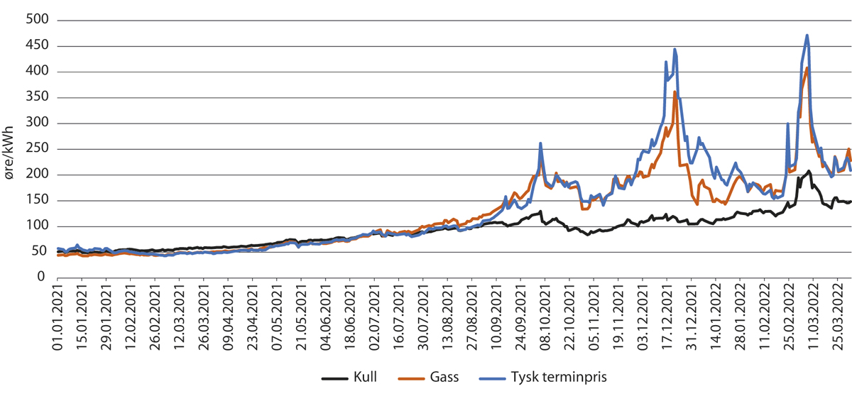 Figur 2.3 Utviklingen i produksjonskostnader i gass- og kullkraftverk 2021–2022, øre/kWh.
