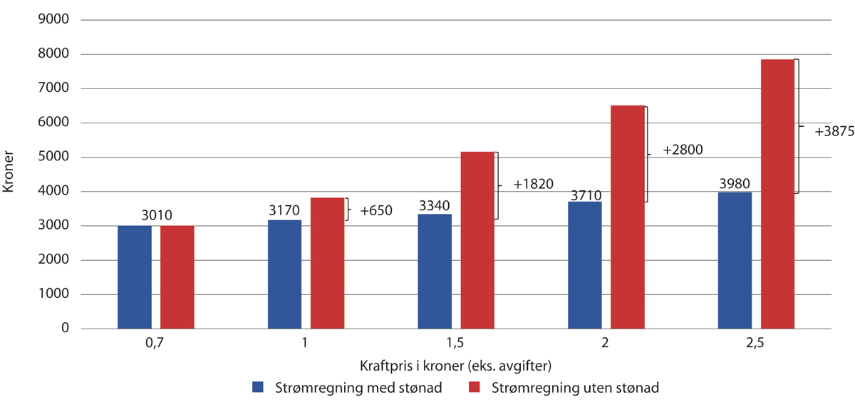 Figur 2.4 Figuren viser estimert strømregning for en gjennomsnittlig norsk husstand i Sør-Norge med årlig forbruk på 20 000 kWh, med og uten stønad for mars måned.