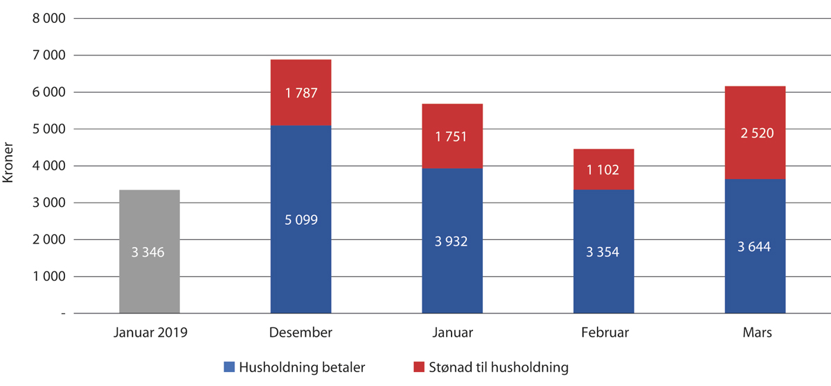 Figur 2.5 Eksempel på strømutgifter og stønad vinteren 2021–2022, samt utgifter fra januar 2019. Kroner.