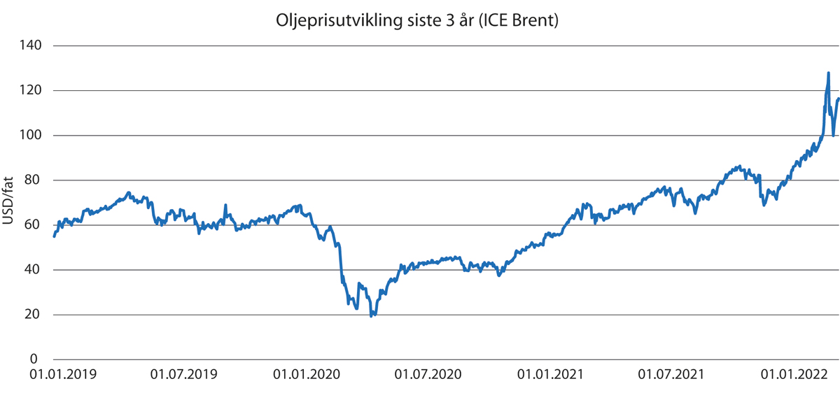 Figur 3.1 Utviklingen i oljeprisen (Brent) 2019 – 2022.