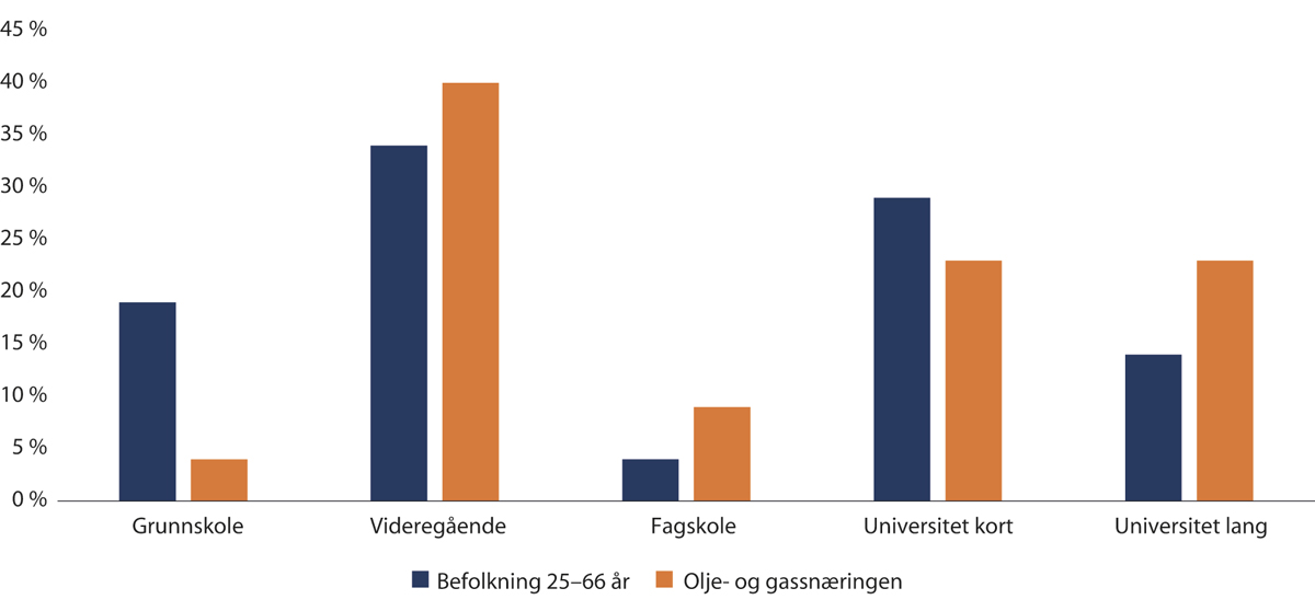Figur 3.12 Utdanningsnivå i befolkning mellom 25 og 66 år og utdanningsnivå i olje- og gassnæringen.