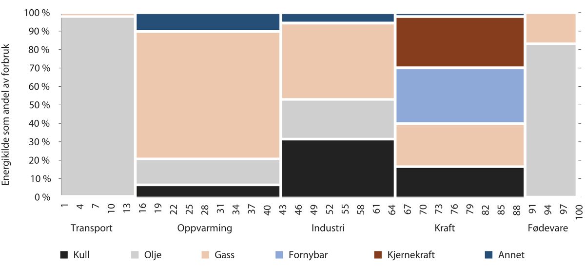 Figur 3.2 Sammensetningen i det europeiske energiforbruket basert på sektor og energikilde, pst. basert på TWh.