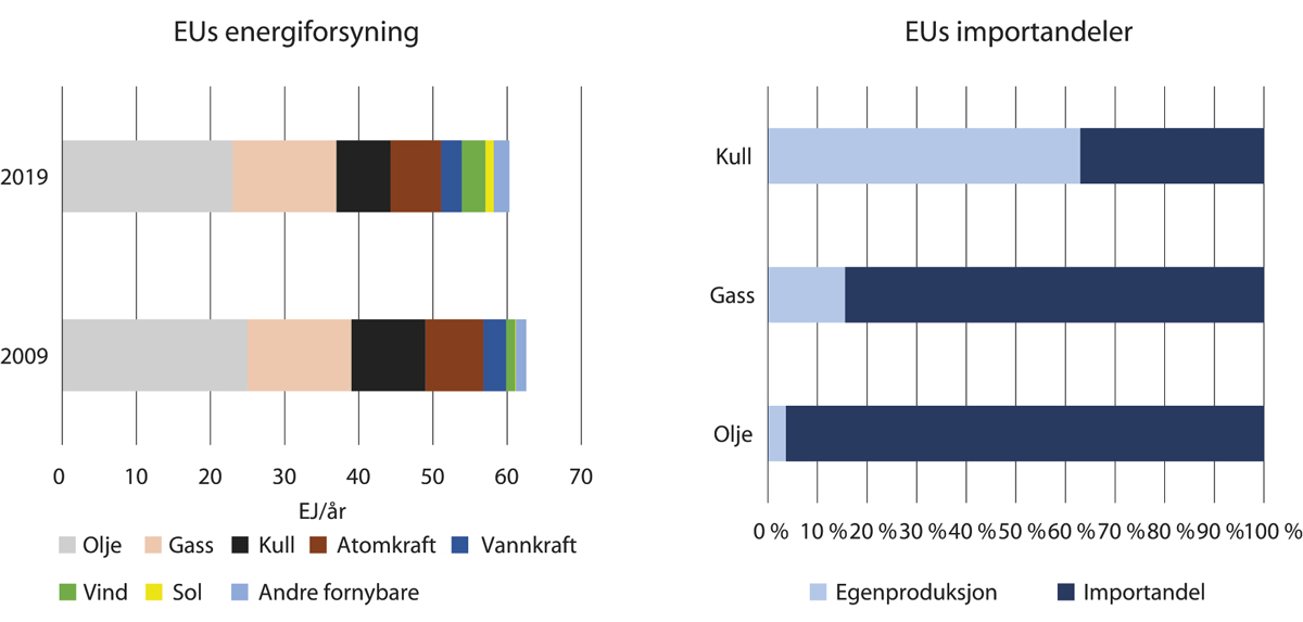Figur 3.4 EUs energiforsyning og importandeler. 73 pst. av energibruken er olje, gass og kull. Nesten ingen egenproduksjon av olje og gass.