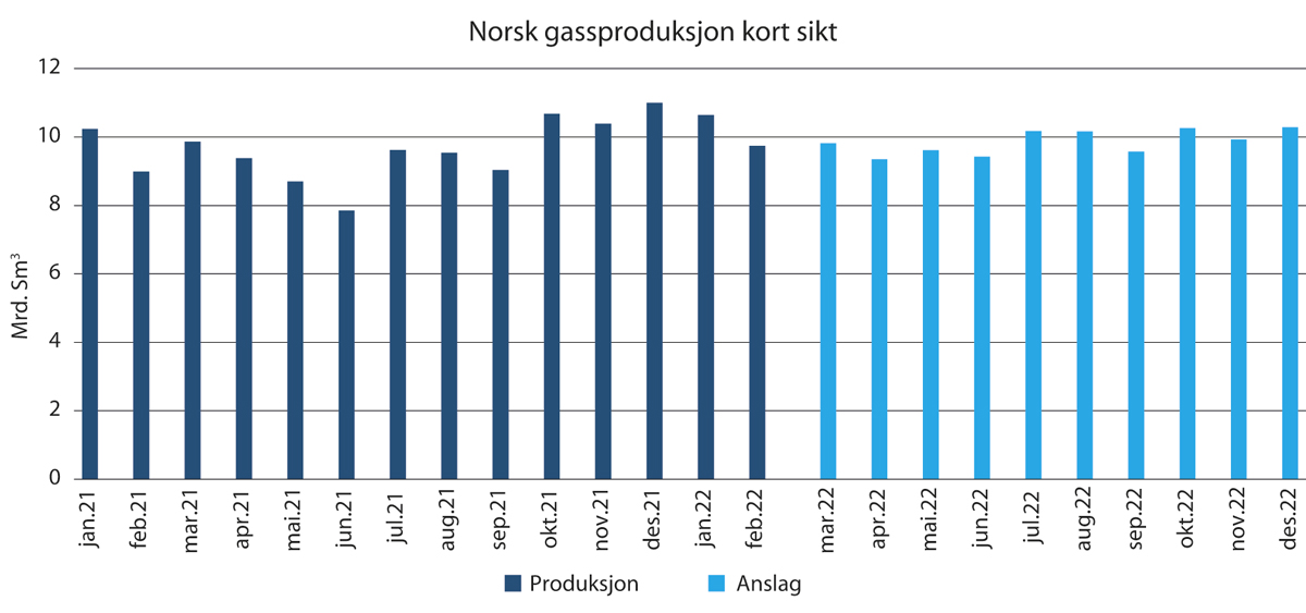 Figur 3.5 Månedlig norsk gassproduksjon 2021 – 2022, faktiske tall og anslag framover.