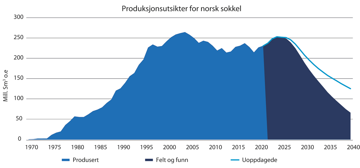 Figur 3.7 Produksjonsutsikter for olje og gass fra norsk sokkel mot 2040, mill. Sm3 o.e.