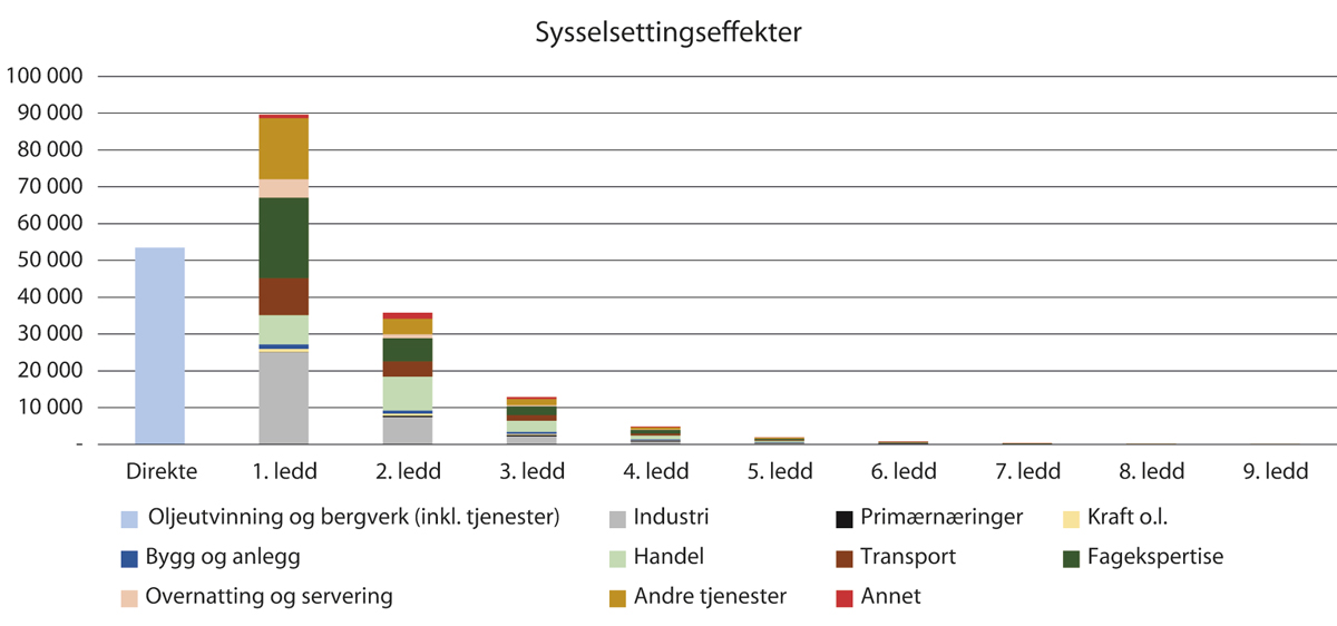 Figur 3.9 Sysselsettingseffektene i 2020 i ulike ledd i verdikjeden som følge av olje- og gassindustriens aktivitet.