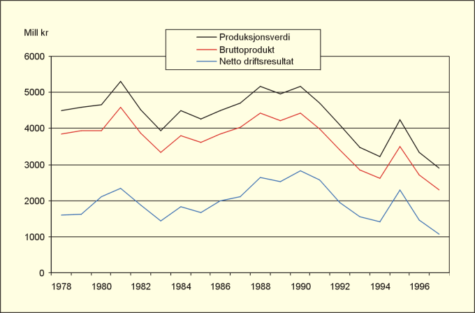 Figur 5.1 Utviklingen i produksjonsverdi, bruttoprodukt og netto driftsresultat
i skogbruket 1978–1997 i mill faste 1996-kroner.