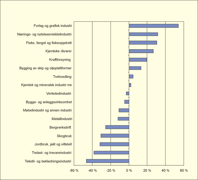 Figur 5.2 Endring i realverdien av primær- og sekundærnæringenes
bruttoprodukt fra 1978–82 til
1993–97 (%).