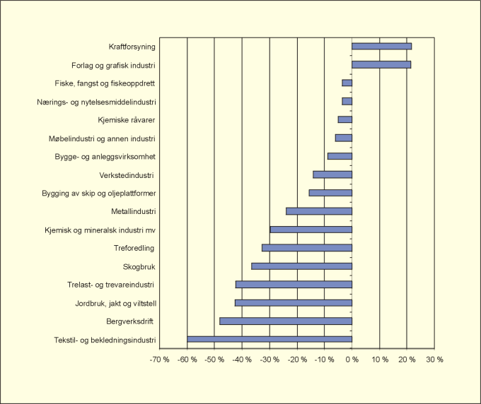 Figur 5.3 Endring i sysselsetting fra 1978–1997 i primær-
 og sekundærnæringer (%).