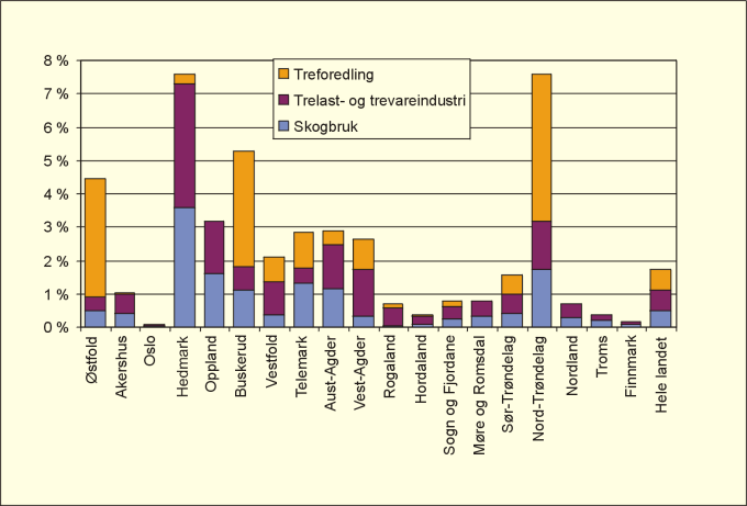 Figur 5.4 Skognæringens direkte bidrag til verdiskapingen i
ulike fylker i 1992. Skognæringenes andel av bruttoregionprodukt.