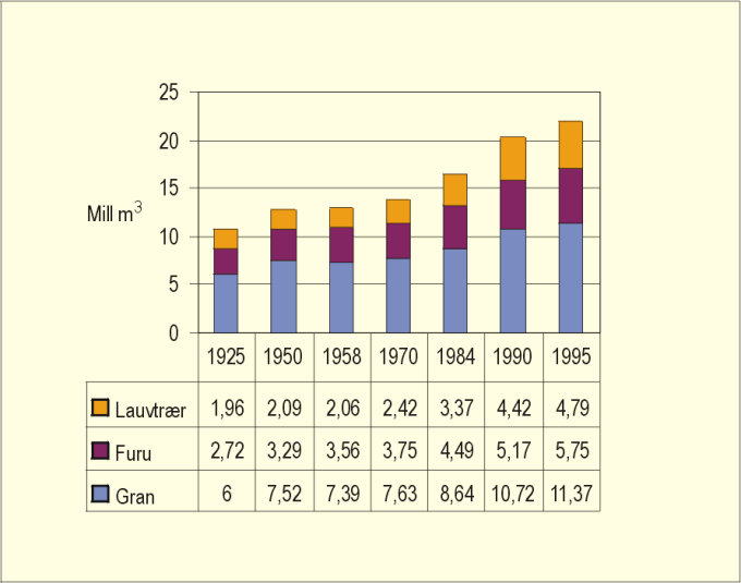 Figur 7.3 Fordeling av årlig tilvekst på registreringsår
og treslag.
