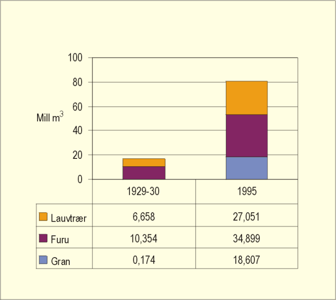 Figur 7.4 Fordeling av stående volum på registreringsår
 og treslagsgrupper for Rogaland, Hordaland, Sogn og Fjordane, Møre
 og Romsdal.