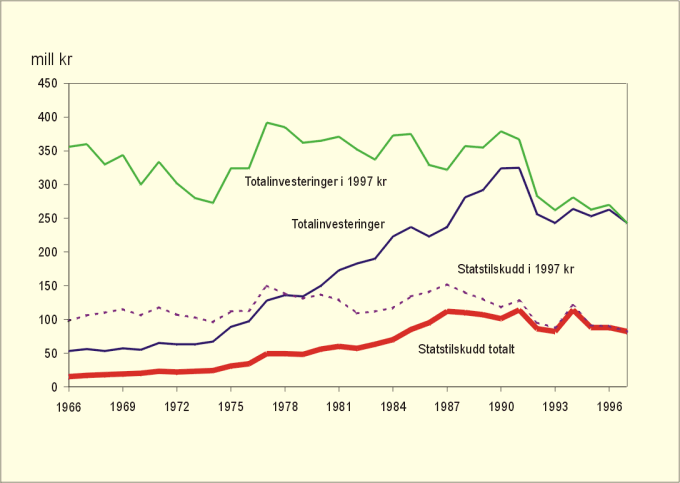Figur 7.6 Totale skogkulturinvesteringer og statstilskudd 1966 –1997.