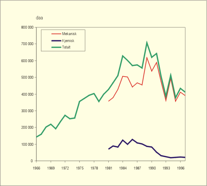 Figur 7.9 Areal (daa) utført ungskogpleie i perioden 1966 – 1997