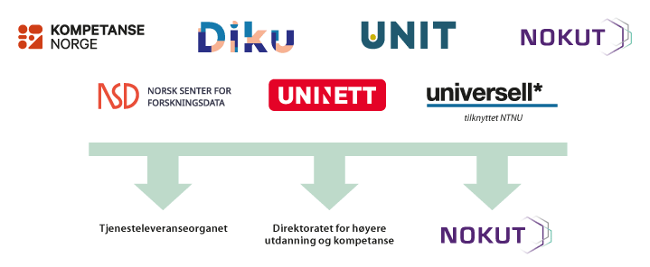 Figur 4.2 Organisasjonsendringer