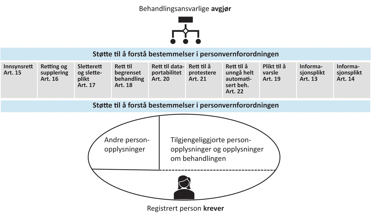 Figur 11.1 «Rettighetsplattformen»