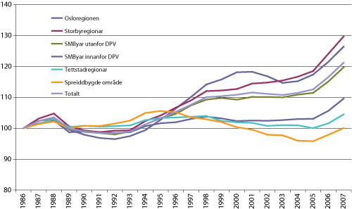 Figur 2.4 Sysselsetjingsutvikling 1986–2007 for landet og regiontypar etter sentralitet. Indeks, 1986=100