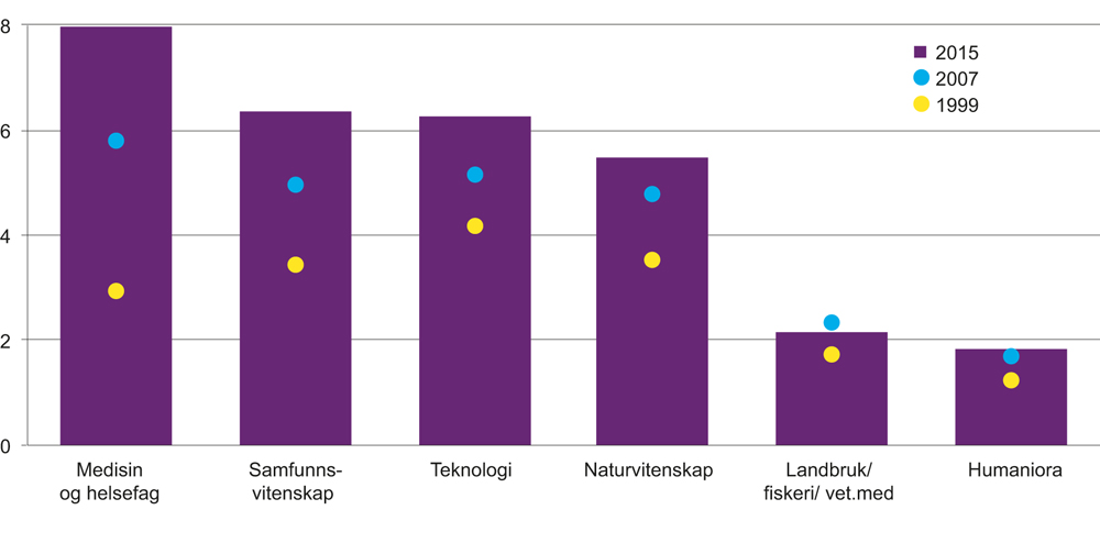 Figur 2.1 Driftsutgifter til FoU i universitets- og høyskolesektoren og instituttsektoren, etter fagområde. 2003, 2007 og 2015. Mrd. 2015-kr