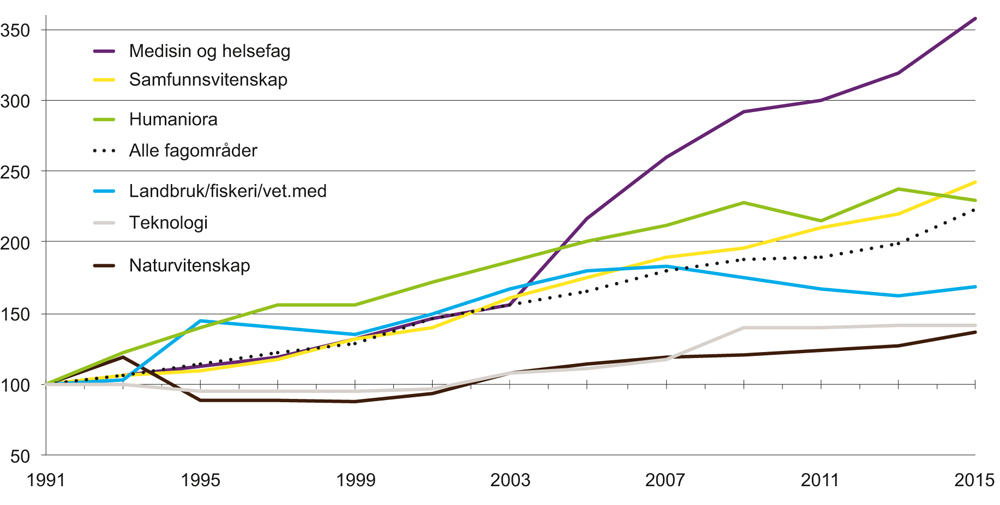 Figur 2.2 Utvikling i driftsutgifter til FoU i universitets- og høyskolesektoren og instituttsektoren, etter fagområde. 1991–2015. Faste priser, indeks 1991=100