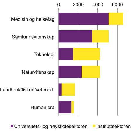 Figur 2.3 FoU-årsverk, etter fagområde og sektor for utførelse 20151