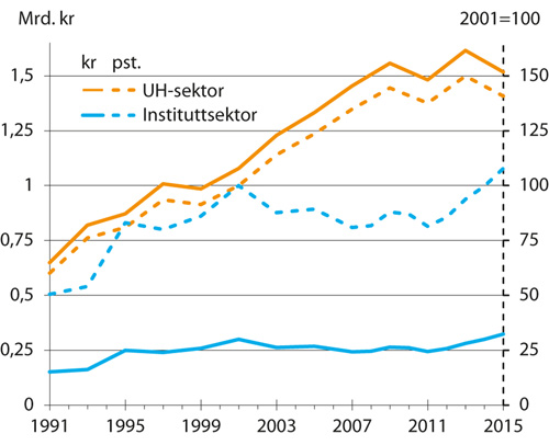 Figur 2.4 Utvikling i driftsutgifter til FoU i humaniora, etter sektor for utførelse. 1991–2015. Mrd. 2015-kr og indeks 2011=100
