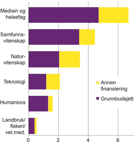 Figur 2.5 FoU-utgifter i universitets- og høyskolesektoren, etter fagområde og finansieringskilde 2015. Mrd. 2015-kr