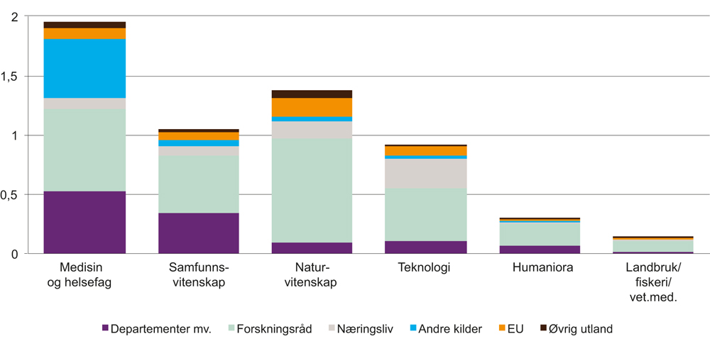 Figur 2.6 FoU-utgifter i universitets- og høyskolesektoren, etter fagområde og finansieringskilder utover grunnbudsjett. 2015. Mrd. 2015-kr